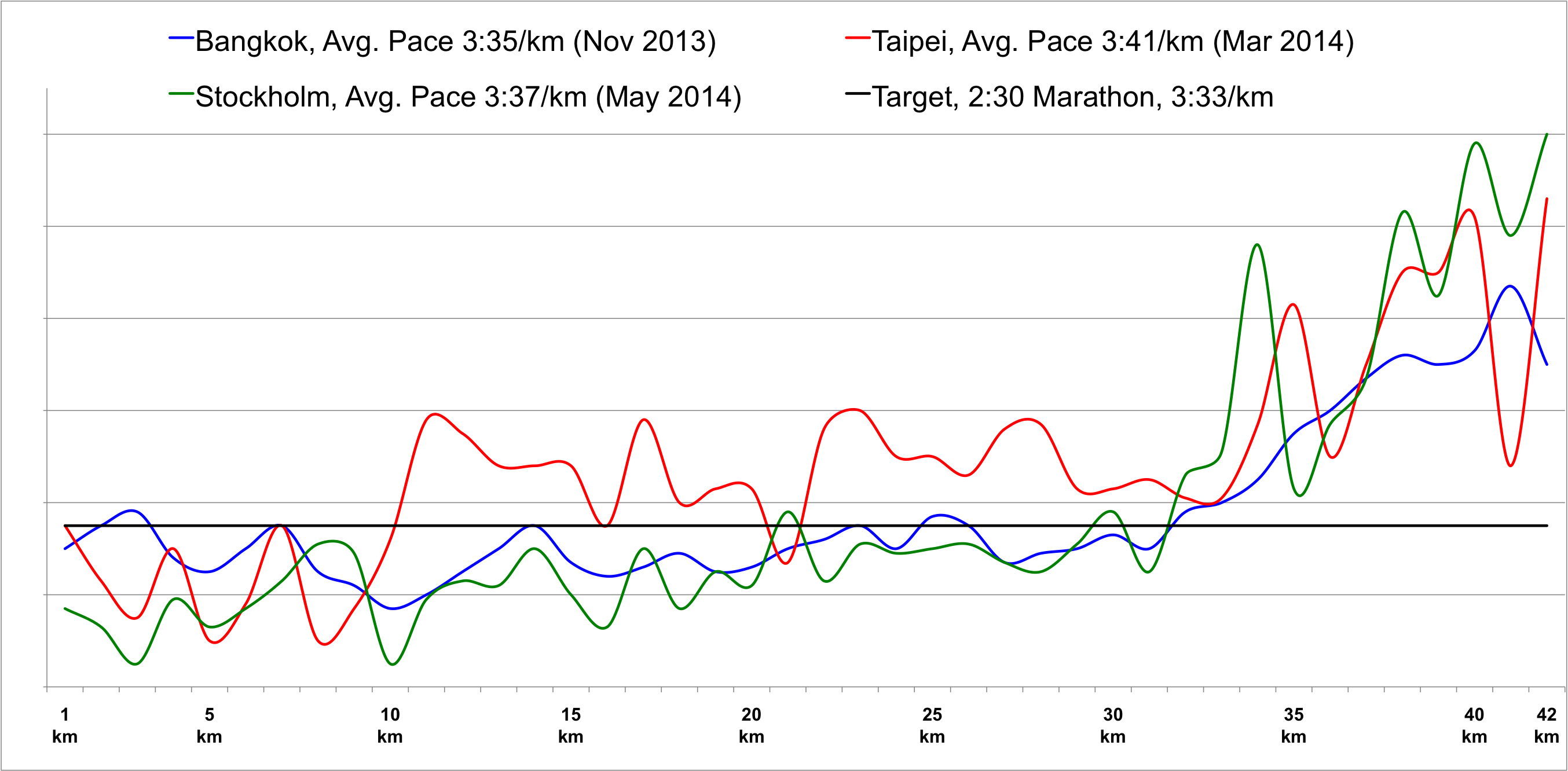 100 Mile Week Marathon Training Run Thailand